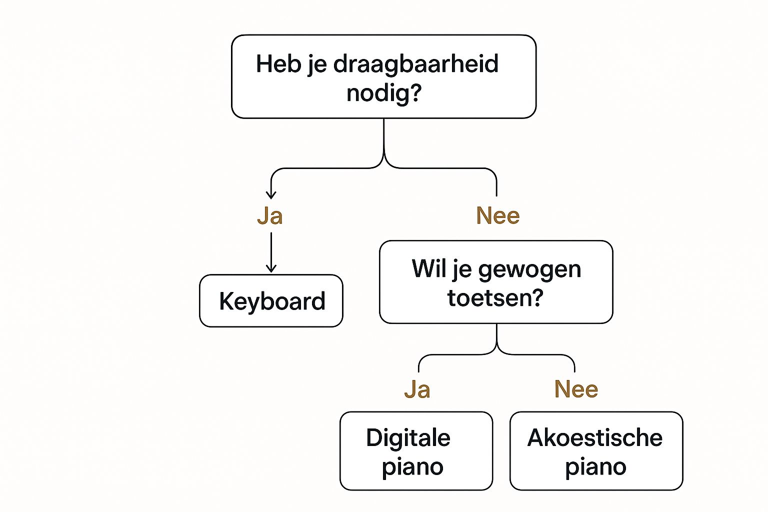 verschil keyboard en piano infograph keuze maken keyboard en piano